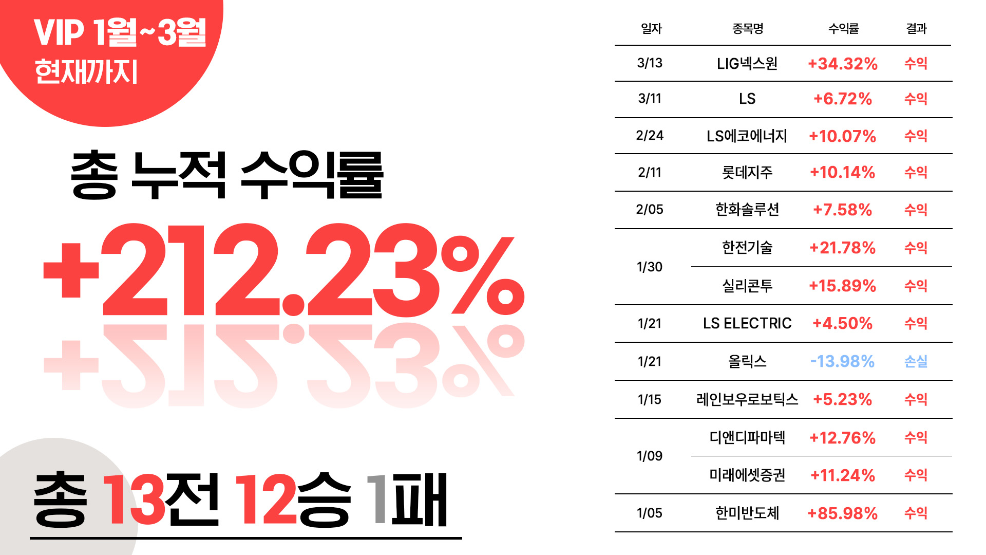 VIP3월까지수익률